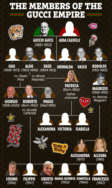 gucci familie stammbaum|gucci family tree generator.